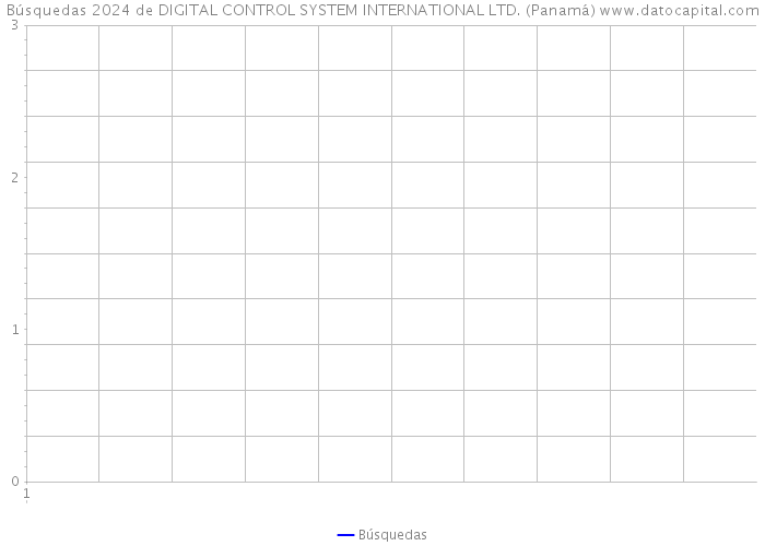 Búsquedas 2024 de DIGITAL CONTROL SYSTEM INTERNATIONAL LTD. (Panamá) 