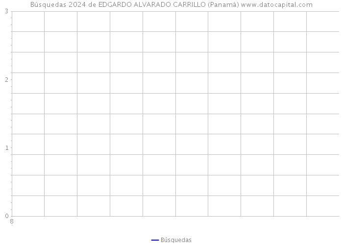 Búsquedas 2024 de EDGARDO ALVARADO CARRILLO (Panamá) 