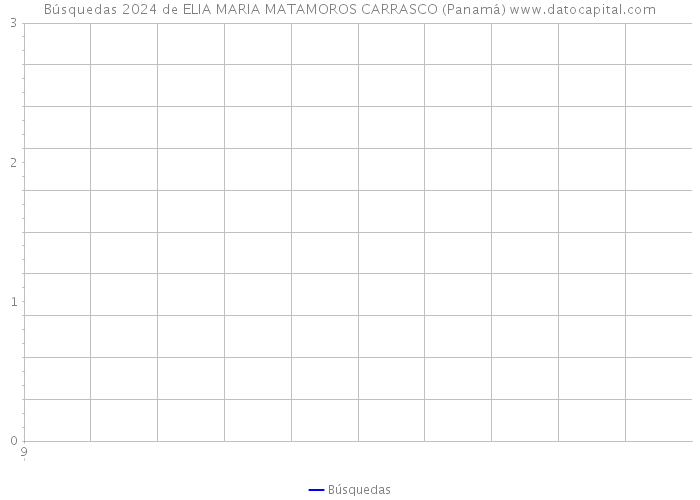 Búsquedas 2024 de ELIA MARIA MATAMOROS CARRASCO (Panamá) 