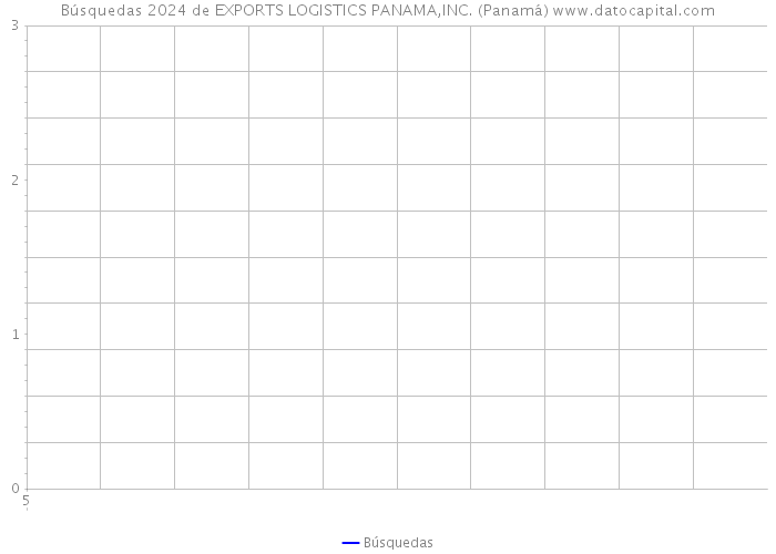 Búsquedas 2024 de EXPORTS LOGISTICS PANAMA,INC. (Panamá) 