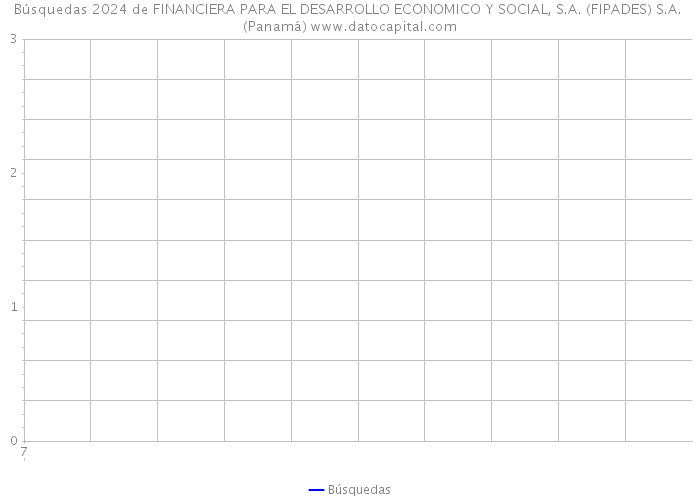 Búsquedas 2024 de FINANCIERA PARA EL DESARROLLO ECONOMICO Y SOCIAL, S.A. (FIPADES) S.A. (Panamá) 