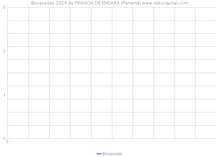 Búsquedas 2024 de FRANCIA DE ENDARA (Panamá) 