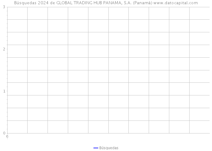 Búsquedas 2024 de GLOBAL TRADING HUB PANAMA, S.A. (Panamá) 