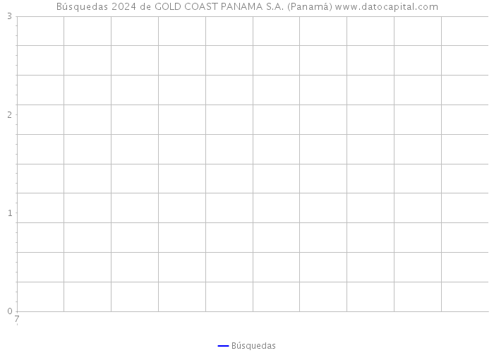 Búsquedas 2024 de GOLD COAST PANAMA S.A. (Panamá) 