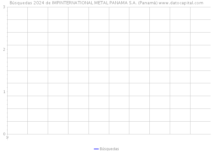 Búsquedas 2024 de IMPINTERNATIONAL METAL PANAMA S.A. (Panamá) 