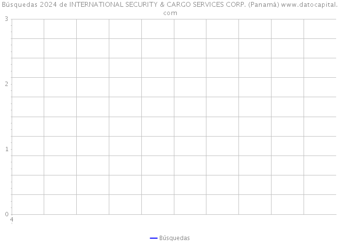 Búsquedas 2024 de INTERNATIONAL SECURITY & CARGO SERVICES CORP. (Panamá) 