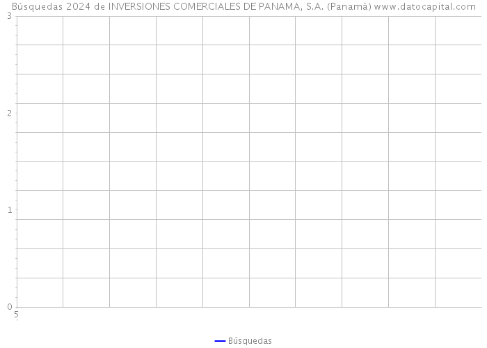 Búsquedas 2024 de INVERSIONES COMERCIALES DE PANAMA, S.A. (Panamá) 