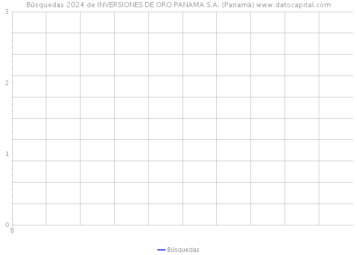 Búsquedas 2024 de INVERSIONES DE ORO PANAMA S.A. (Panamá) 