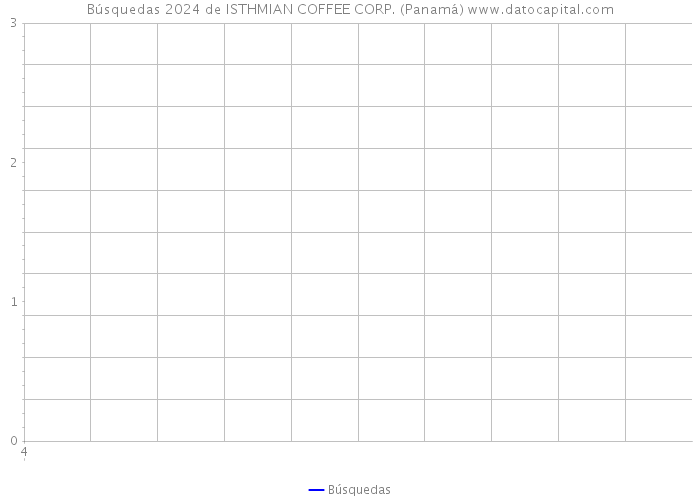 Búsquedas 2024 de ISTHMIAN COFFEE CORP. (Panamá) 