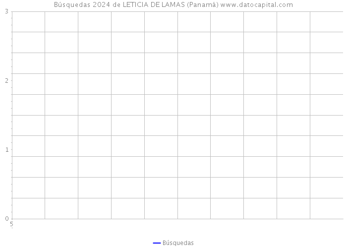 Búsquedas 2024 de LETICIA DE LAMAS (Panamá) 
