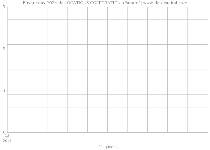 Búsquedas 2024 de LOCATIONS CORPORATION. (Panamá) 