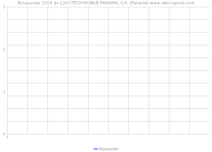 Búsquedas 2024 de LOGYTECH MOBILE PANAMA, S.A. (Panamá) 