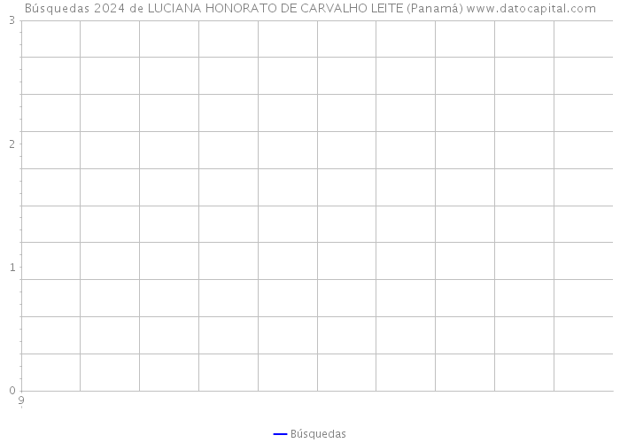 Búsquedas 2024 de LUCIANA HONORATO DE CARVALHO LEITE (Panamá) 