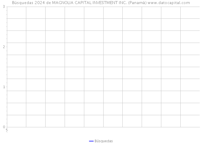Búsquedas 2024 de MAGNOLIA CAPITAL INVESTMENT INC. (Panamá) 