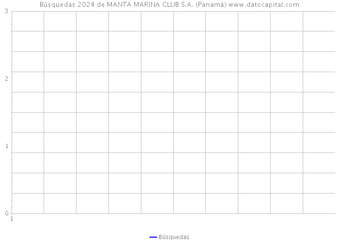 Búsquedas 2024 de MANTA MARINA CLUB S.A. (Panamá) 