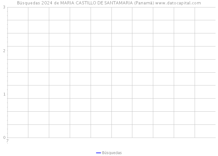 Búsquedas 2024 de MARIA CASTILLO DE SANTAMARIA (Panamá) 