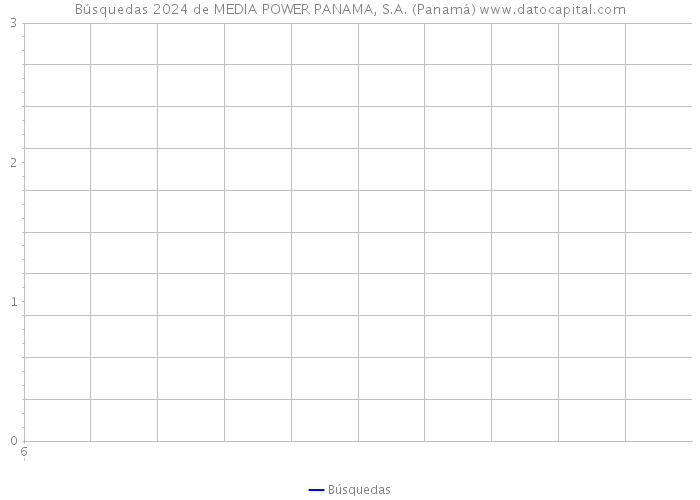 Búsquedas 2024 de MEDIA POWER PANAMA, S.A. (Panamá) 