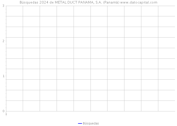 Búsquedas 2024 de METAL DUCT PANAMA, S.A. (Panamá) 