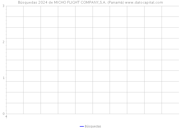 Búsquedas 2024 de MICHO FLIGHT COMPANY,S.A. (Panamá) 