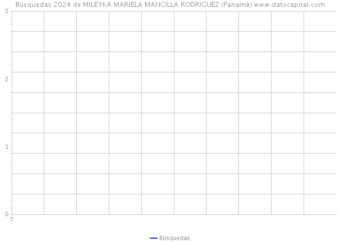 Búsquedas 2024 de MILEYKA MARIELA MANCILLA RODRIGUEZ (Panamá) 