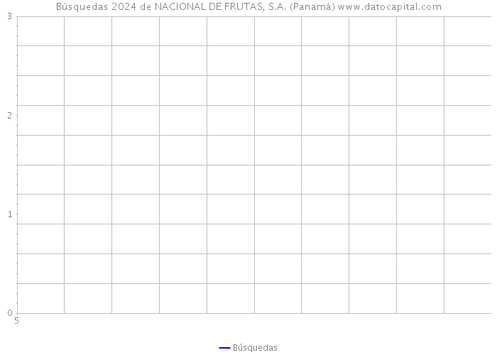 Búsquedas 2024 de NACIONAL DE FRUTAS, S.A. (Panamá) 