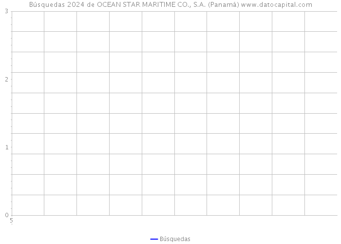 Búsquedas 2024 de OCEAN STAR MARITIME CO., S.A. (Panamá) 