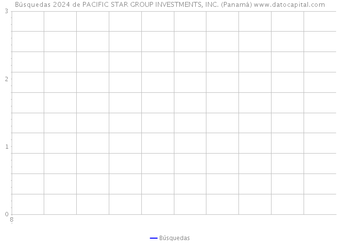 Búsquedas 2024 de PACIFIC STAR GROUP INVESTMENTS, INC. (Panamá) 