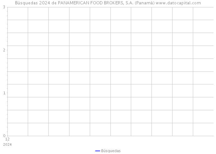 Búsquedas 2024 de PANAMERICAN FOOD BROKERS, S.A. (Panamá) 
