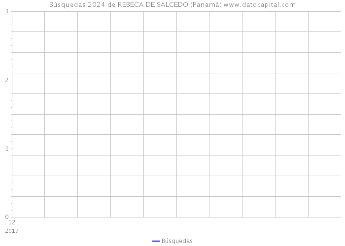 Búsquedas 2024 de REBECA DE SALCEDO (Panamá) 