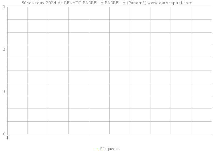 Búsquedas 2024 de RENATO PARRELLA PARRELLA (Panamá) 