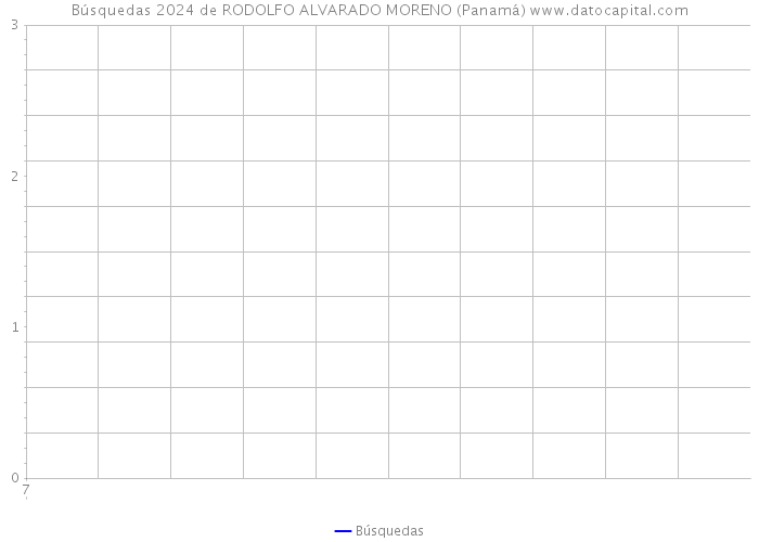 Búsquedas 2024 de RODOLFO ALVARADO MORENO (Panamá) 
