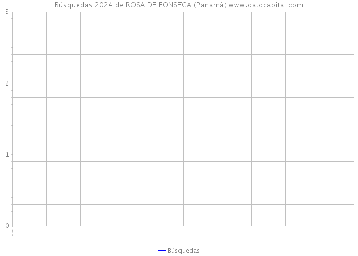 Búsquedas 2024 de ROSA DE FONSECA (Panamá) 