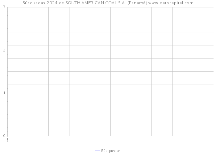 Búsquedas 2024 de SOUTH AMERICAN COAL S.A. (Panamá) 