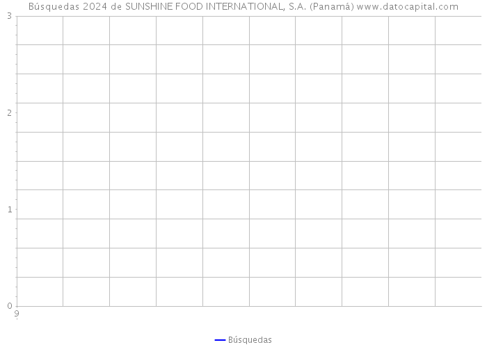 Búsquedas 2024 de SUNSHINE FOOD INTERNATIONAL, S.A. (Panamá) 