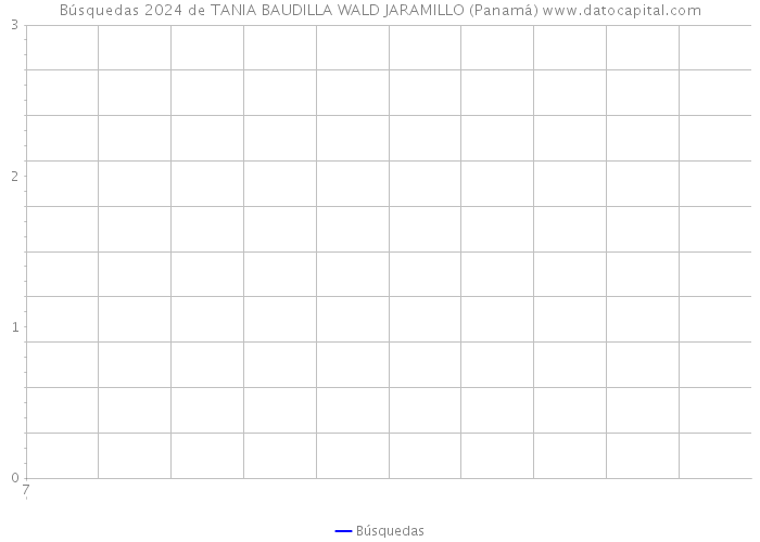 Búsquedas 2024 de TANIA BAUDILLA WALD JARAMILLO (Panamá) 