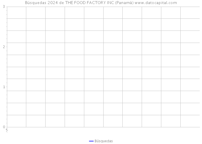 Búsquedas 2024 de THE FOOD FACTORY INC (Panamá) 