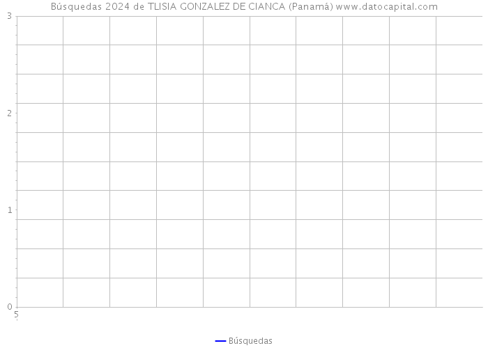 Búsquedas 2024 de TLISIA GONZALEZ DE CIANCA (Panamá) 