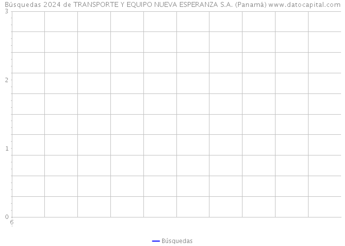 Búsquedas 2024 de TRANSPORTE Y EQUIPO NUEVA ESPERANZA S.A. (Panamá) 