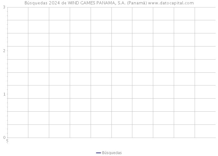 Búsquedas 2024 de WIND GAMES PANAMA, S.A. (Panamá) 