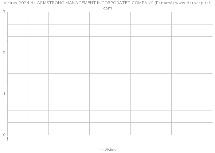 Visitas 2024 de ARMSTRONG MANAGEMENT INCORPORATED COMPANY (Panamá) 