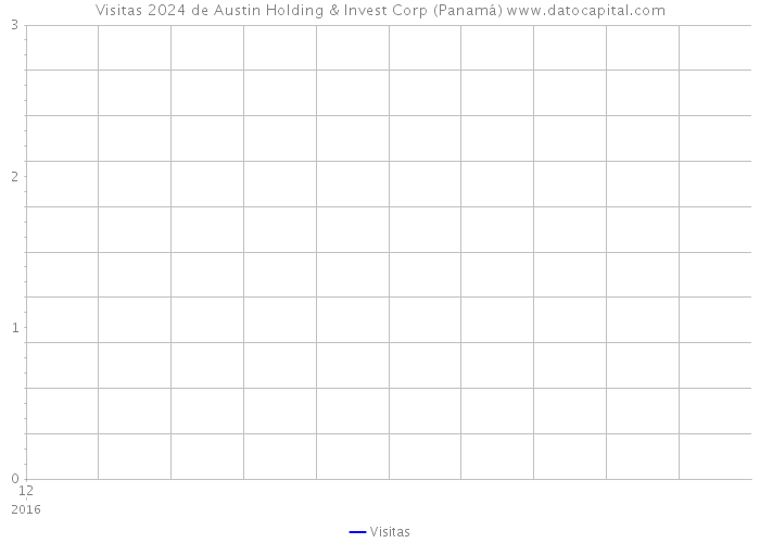 Visitas 2024 de Austin Holding & Invest Corp (Panamá) 