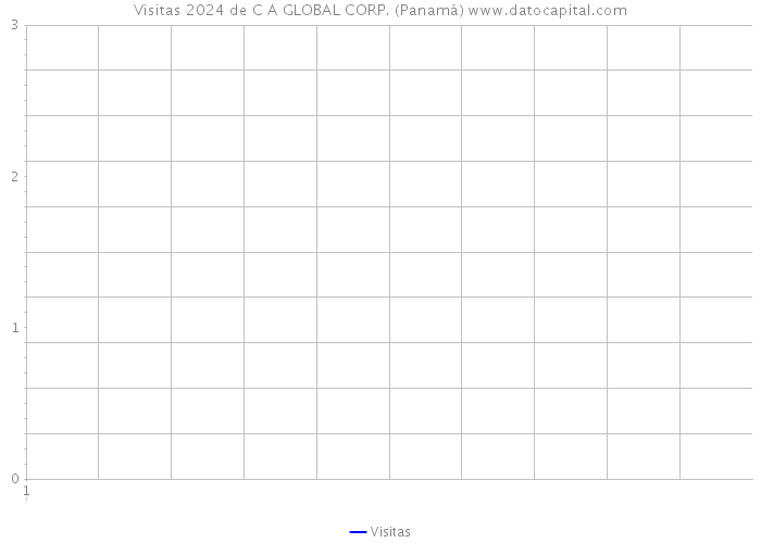Visitas 2024 de C A GLOBAL CORP. (Panamá) 