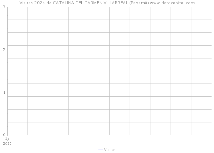 Visitas 2024 de CATALINA DEL CARMEN VILLARREAL (Panamá) 