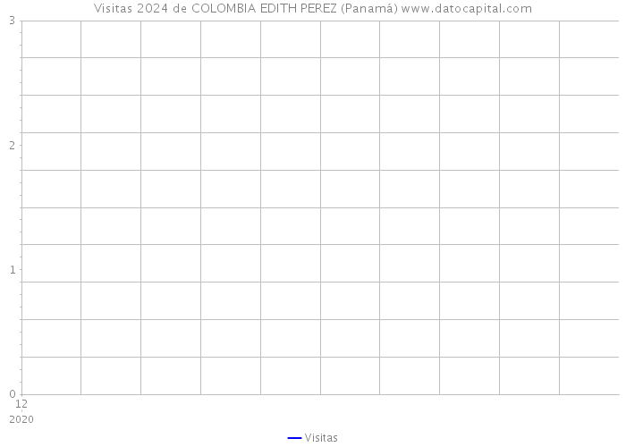 Visitas 2024 de COLOMBIA EDITH PEREZ (Panamá) 
