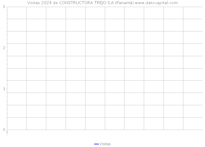Visitas 2024 de CONSTRUCTORA TREJO S.A (Panamá) 