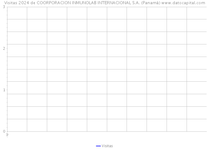 Visitas 2024 de COORPORACION INMUNOLAB INTERNACIONAL S.A. (Panamá) 