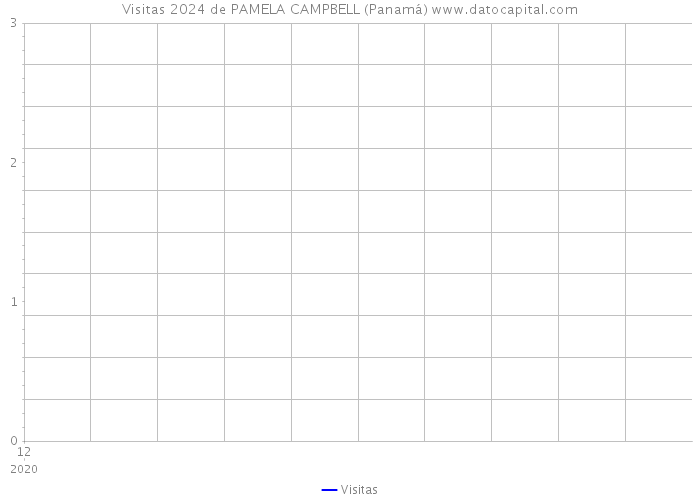 Visitas 2024 de PAMELA CAMPBELL (Panamá) 