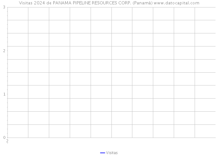 Visitas 2024 de PANAMA PIPELINE RESOURCES CORP. (Panamá) 