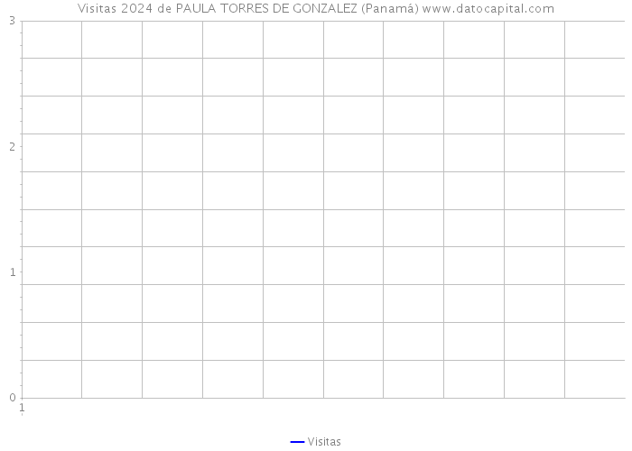 Visitas 2024 de PAULA TORRES DE GONZALEZ (Panamá) 