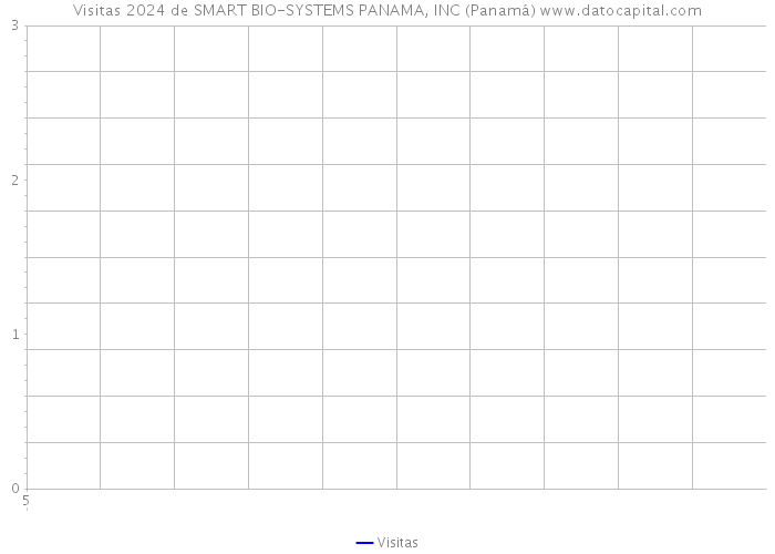 Visitas 2024 de SMART BIO-SYSTEMS PANAMA, INC (Panamá) 